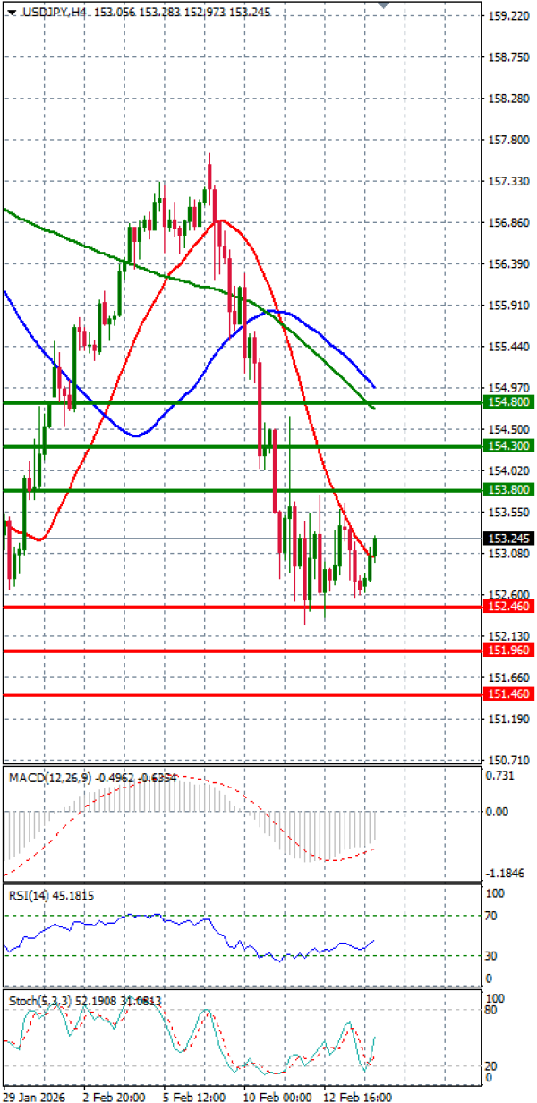 Dolar - Japanski jen analiza Tehnička analiza 16/02/2026