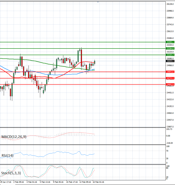 Ger 40 analiza Tehnička analiza 16/02/2026