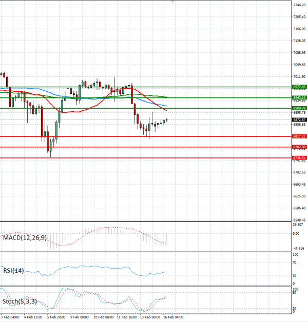 USA500 analiza Tehnička analiza 16/02/2026