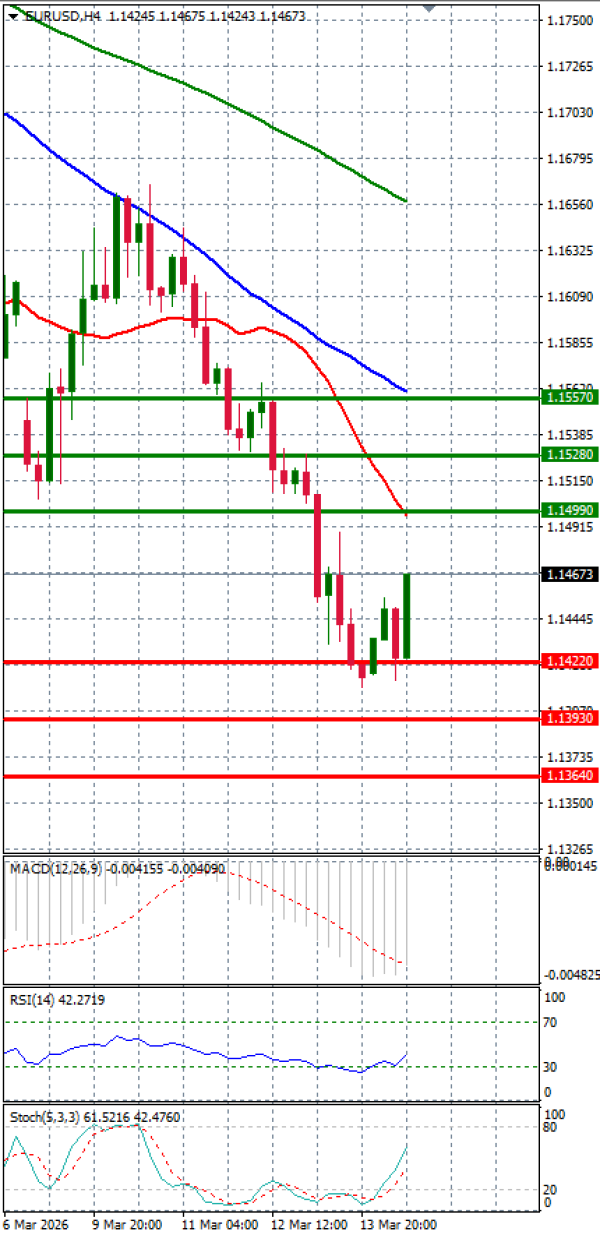 Evro - Dolar analiza Tehnička analiza 16/03/2026