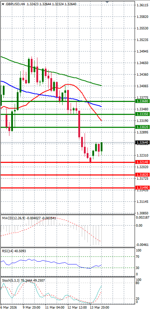 Funta - Dolar analiza Tehnička analiza 16/03/2026