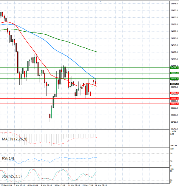 Ger 40 analiza Tehnička analiza 16/03/2026