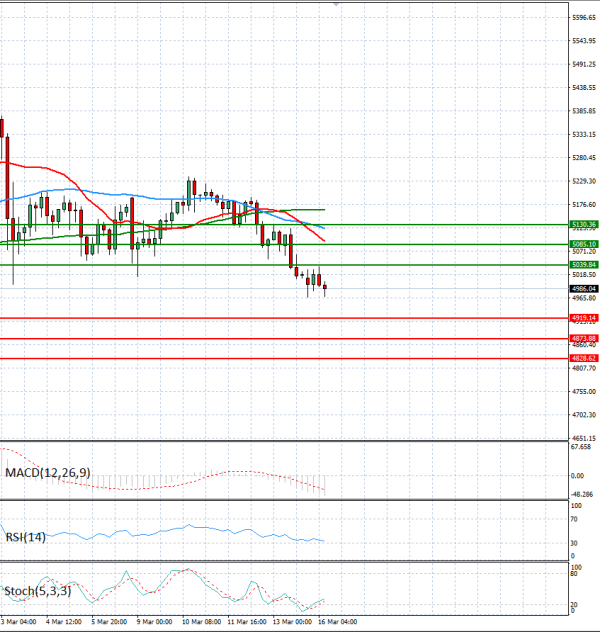 Zlato analiza Tehnička analiza 16/03/2026