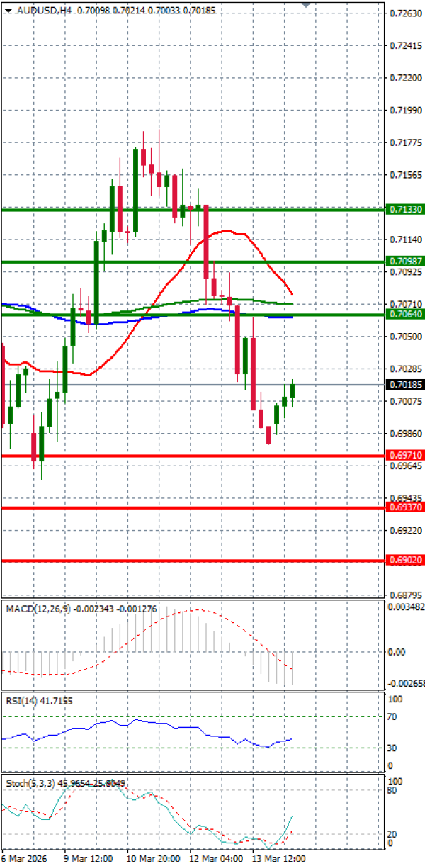 Australijski dolar - Američki Dolar analiza Tehnička analiza 16/03/2026