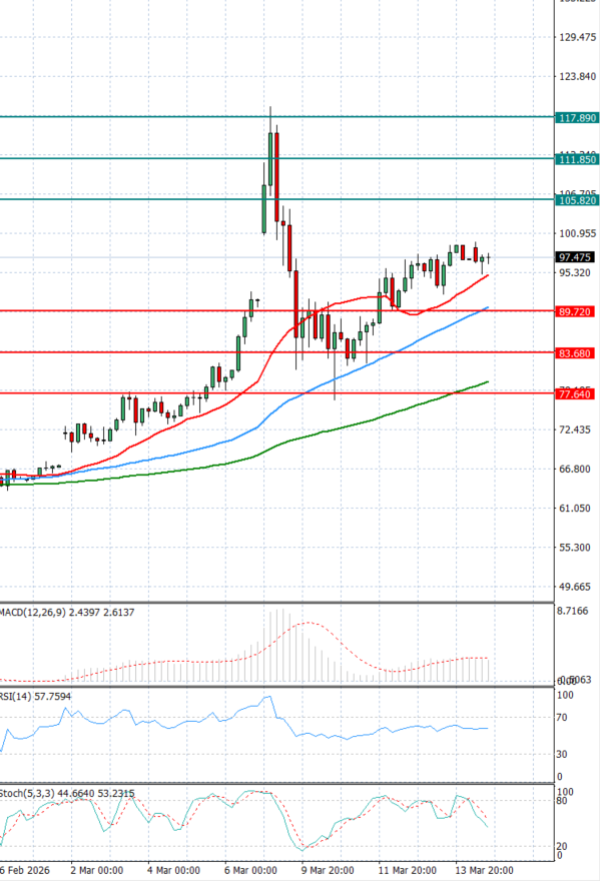 Sirova nafta analiza Tehnička analiza 16/03/2026