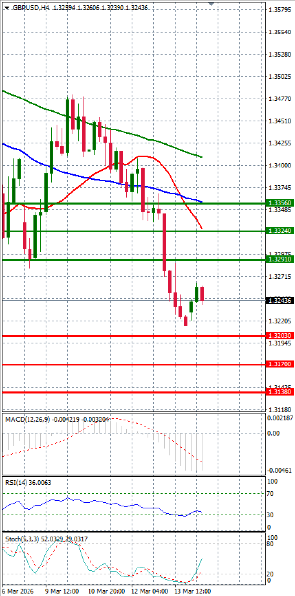 Funta - Dolar analiza Tehnička analiza 16/03/2026