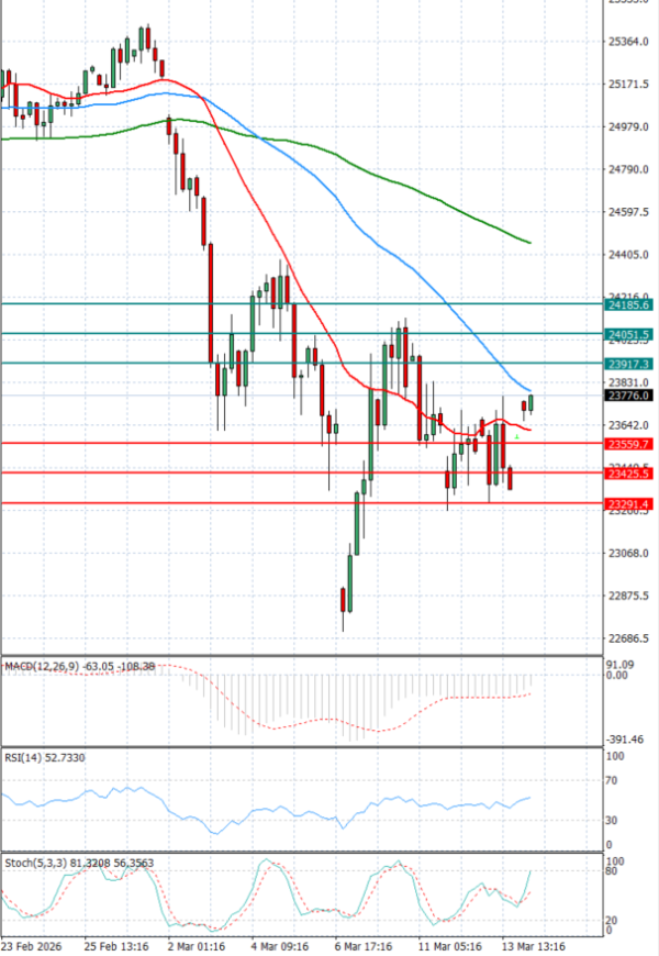Ger 40 analiza Tehnička analiza 16/03/2026