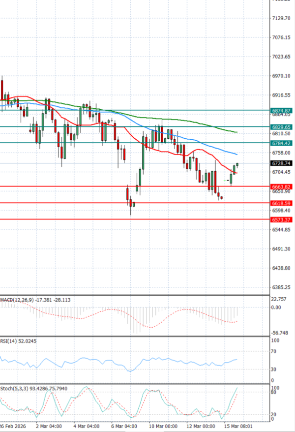 USA500 analiza Tehnička analiza 16/03/2026