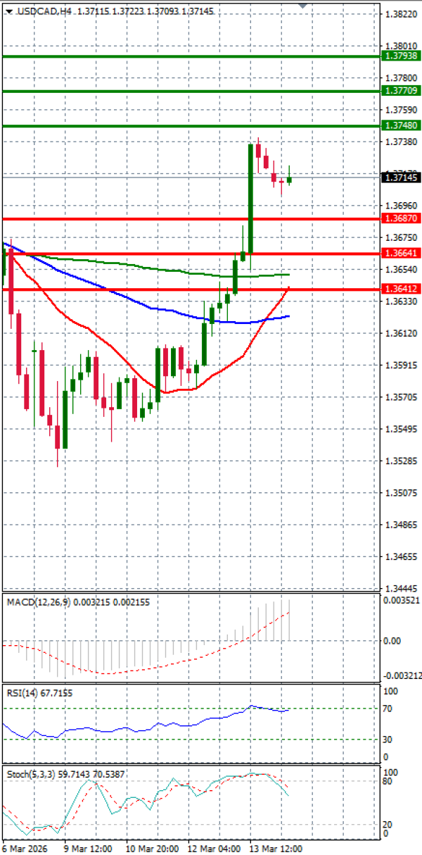 Dollar - Kanadski dolar analiza Tehnička analiza 16/03/2026
