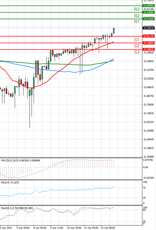 Dollar - Turkish Lira analiza Tehnička analiza 16/04/2024