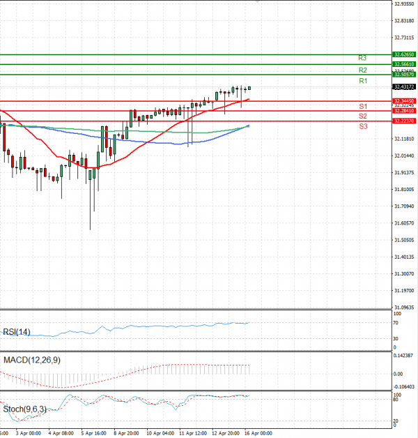 Dollar - Turkish Lira analiza Tehnička analiza 16/04/2024