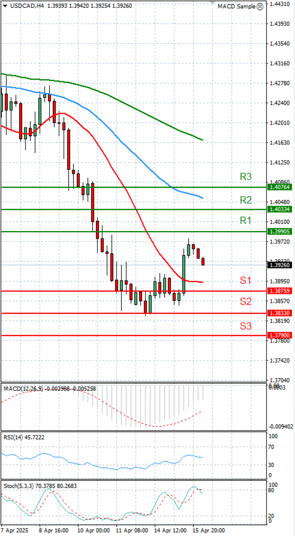 Dollar - Kanadski dolar analiza Tehnička analiza 16/04/2025