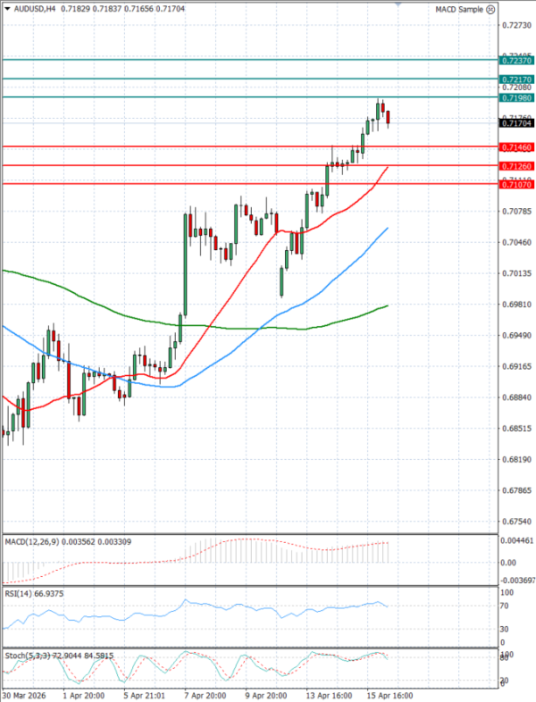 Australijski dolar - Američki Dolar analiza Tehnička analiza 16/04/2026