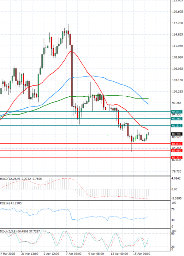 Sirova nafta analiza Tehnička analiza 16/04/2026