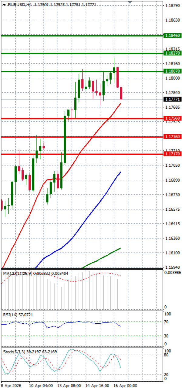 Evro - Dolar analiza Tehnička analiza 16/04/2026