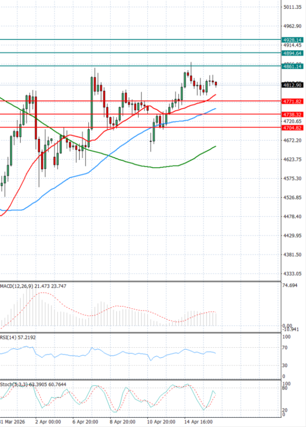 Zlato analiza Tehnička analiza 16/04/2026