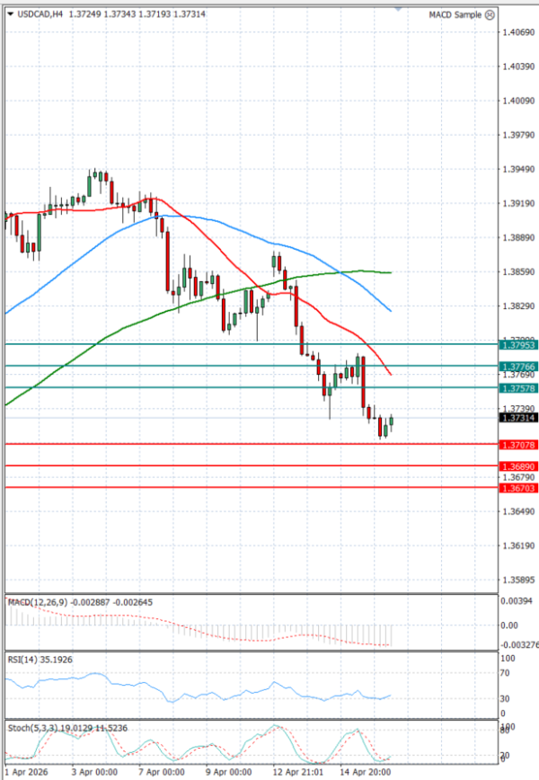 Dollar - Kanadski dolar analiza Tehnička analiza 16/04/2026