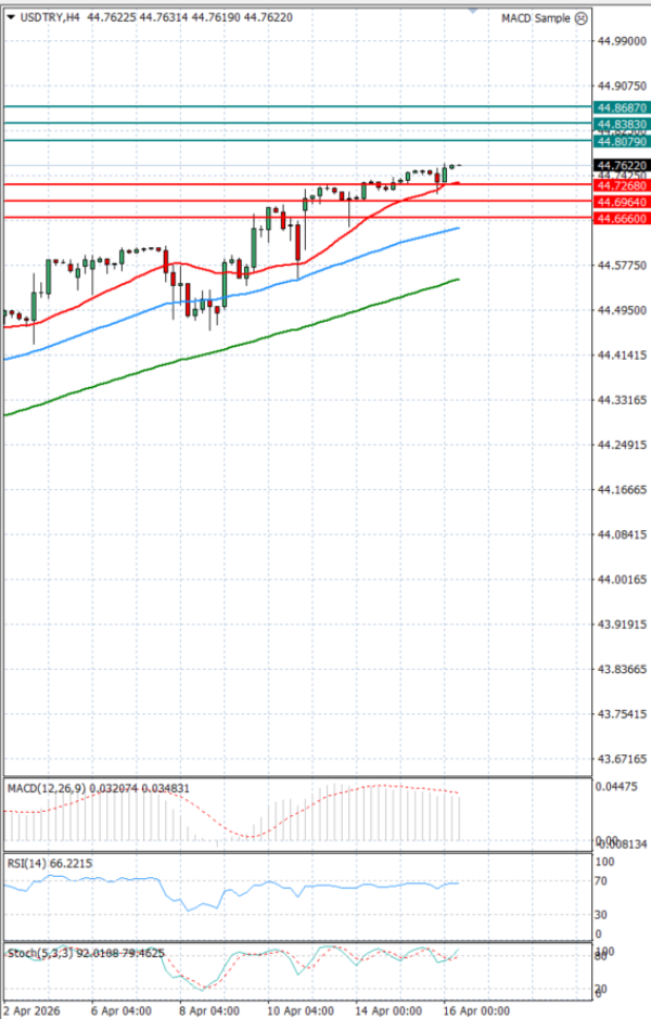 Dollar - Turkish Lira analiza Tehnička analiza 16/04/2026