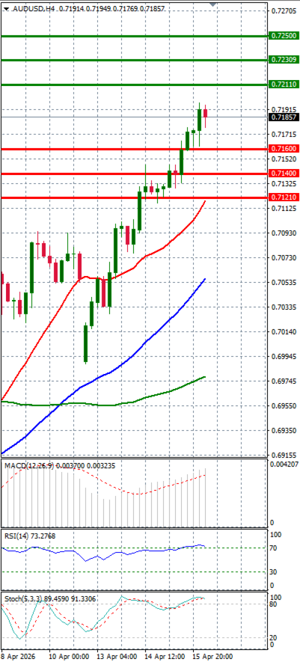 Australijski dolar - Američki Dolar analiza Tehnička analiza 16/04/2026