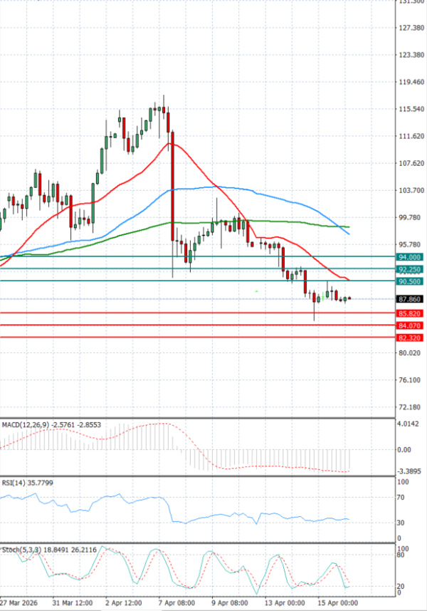 Sirova nafta analiza Tehnička analiza 16/04/2026