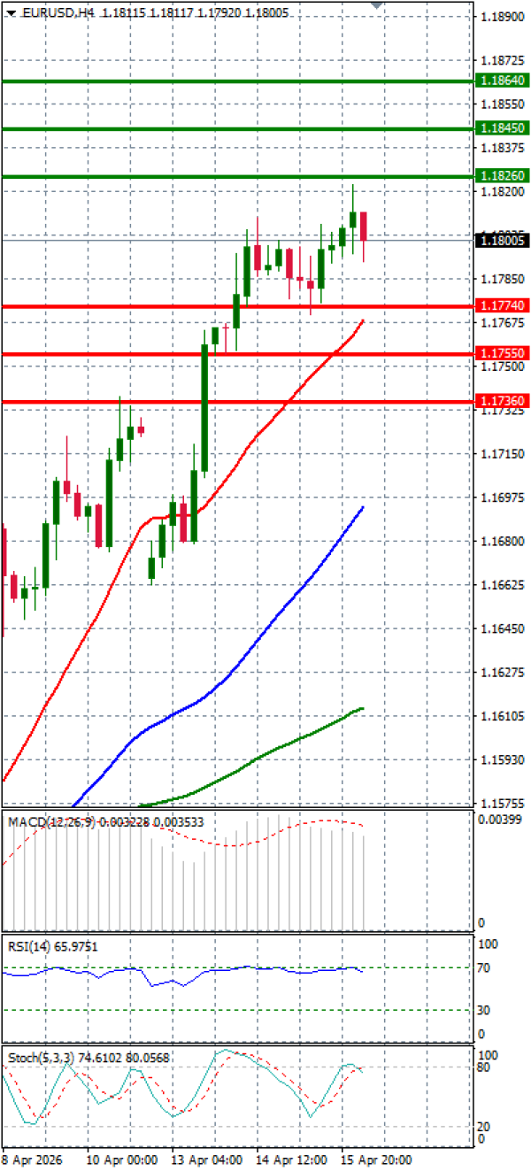 Evro - Dolar analiza Tehnička analiza 16/04/2026