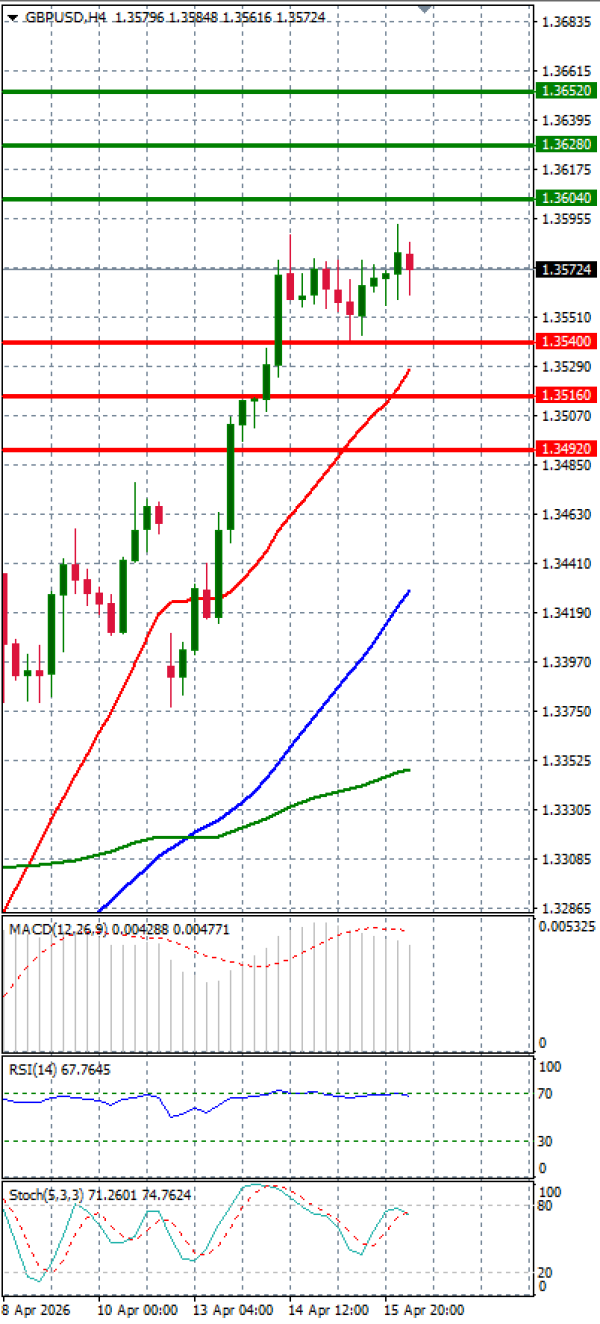 Funta - Dolar analiza Tehnička analiza 16/04/2026