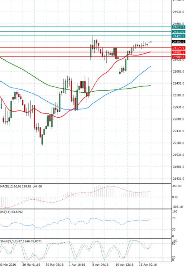 Ger 40 analiza Tehnička analiza 16/04/2026