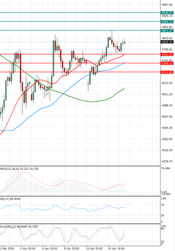Zlato analiza Tehnička analiza 16/04/2026