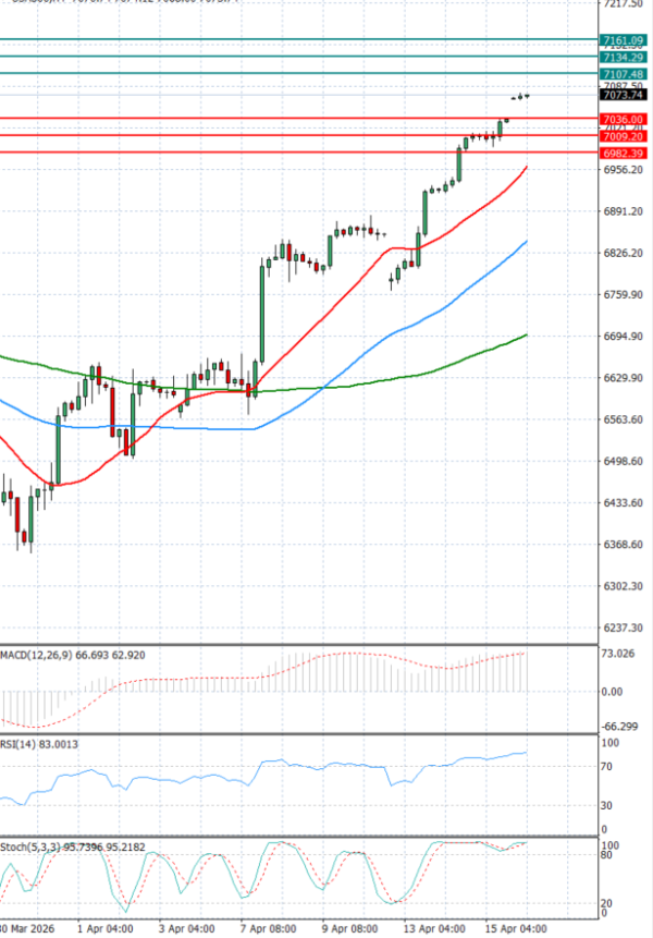 USA500 analiza Tehnička analiza 16/04/2026