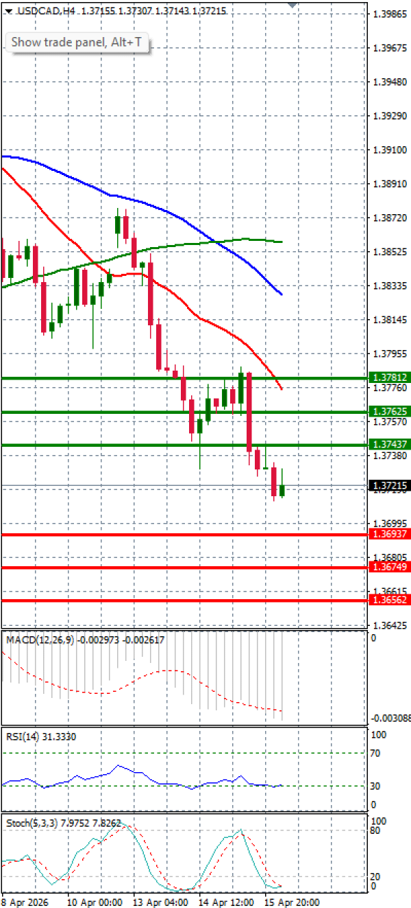 Dollar - Kanadski dolar analiza Tehnička analiza 16/04/2026