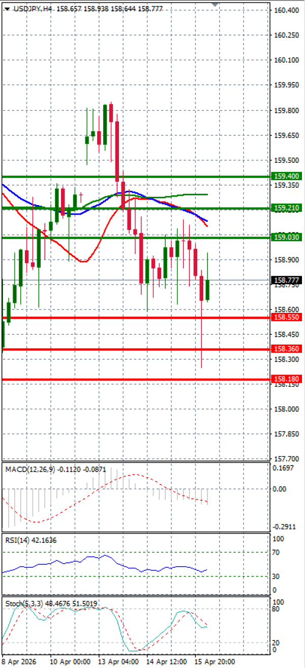 Dolar - Japanski jen analiza Tehnička analiza 16/04/2026