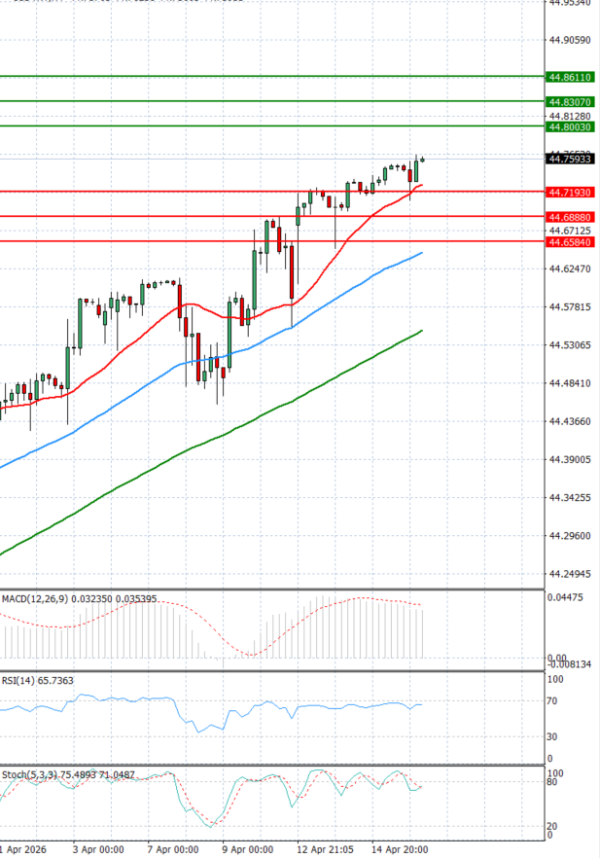 Dollar - Turkish Lira analiza Tehnička analiza 16/04/2026