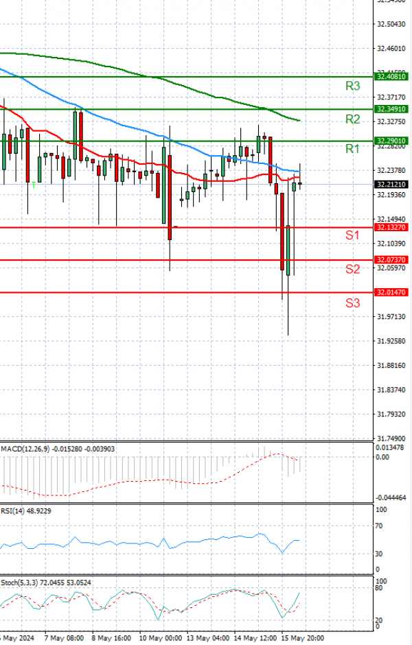 Dollar - Turkish Lira analiza Tehnička analiza 16/05/2024