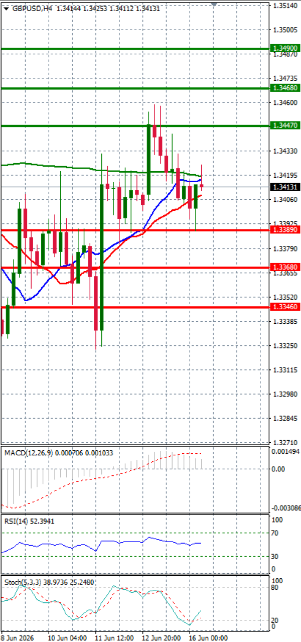 Funta - Dolar analiza Tehnička analiza 16/06/2026