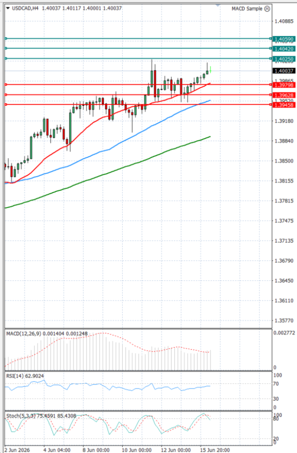 Dollar - Kanadski dolar analiza Tehnička analiza 16/06/2026
