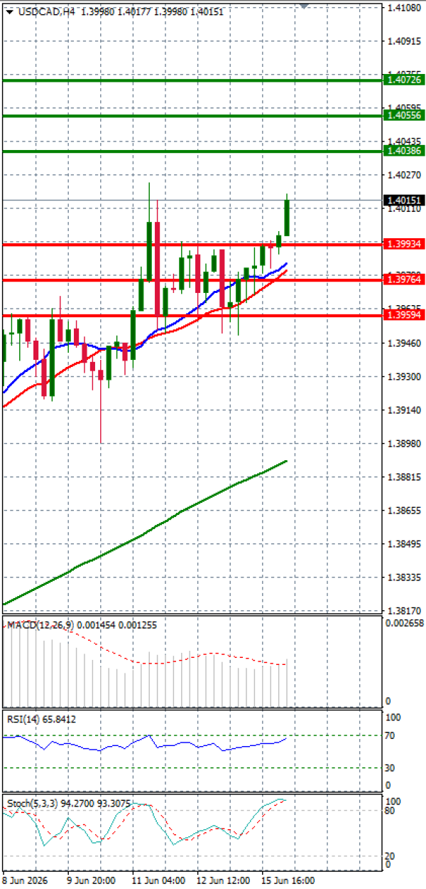 Dollar - Kanadski dolar analiza Tehnička analiza 16/06/2026