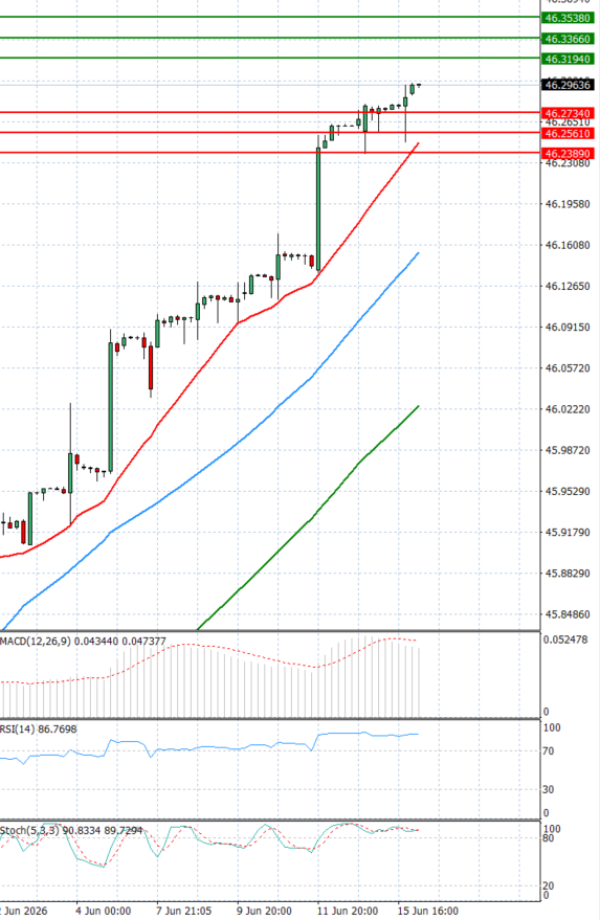 Dollar - Turkish Lira analiza Tehnička analiza 16/06/2026