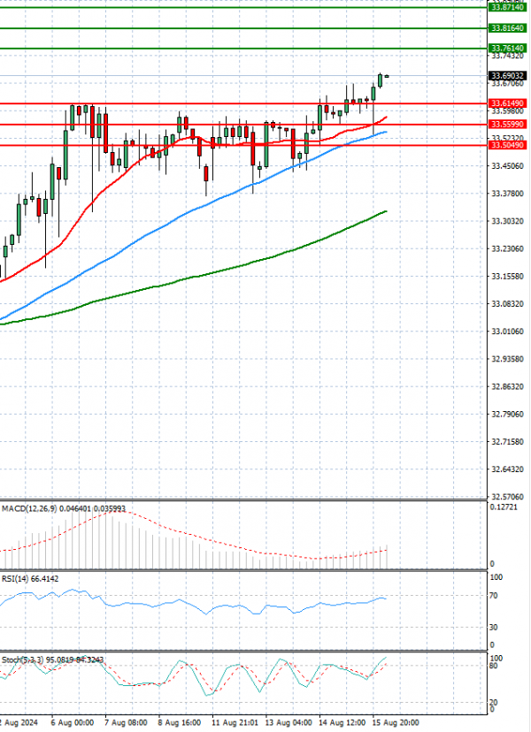 Dollar - Turkish Lira analiza Tehnička analiza 16/08/2024