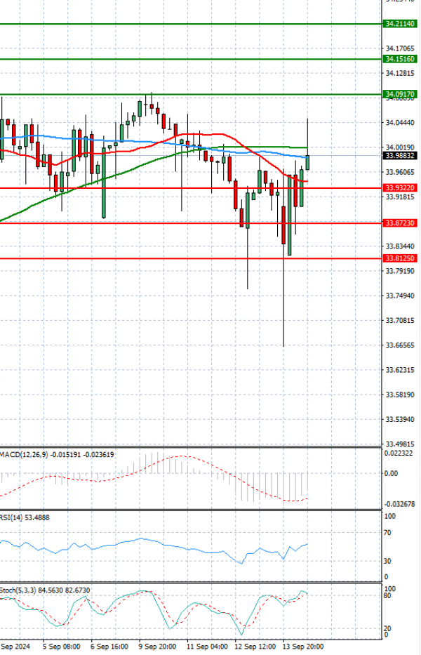 Dollar - Turkish Lira analiza Tehnička analiza 16/09/2024