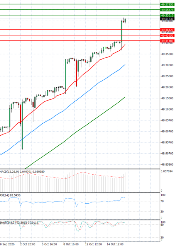 Dollar - Turkish Lira analiza Tehnička analiza 16/10/2026
