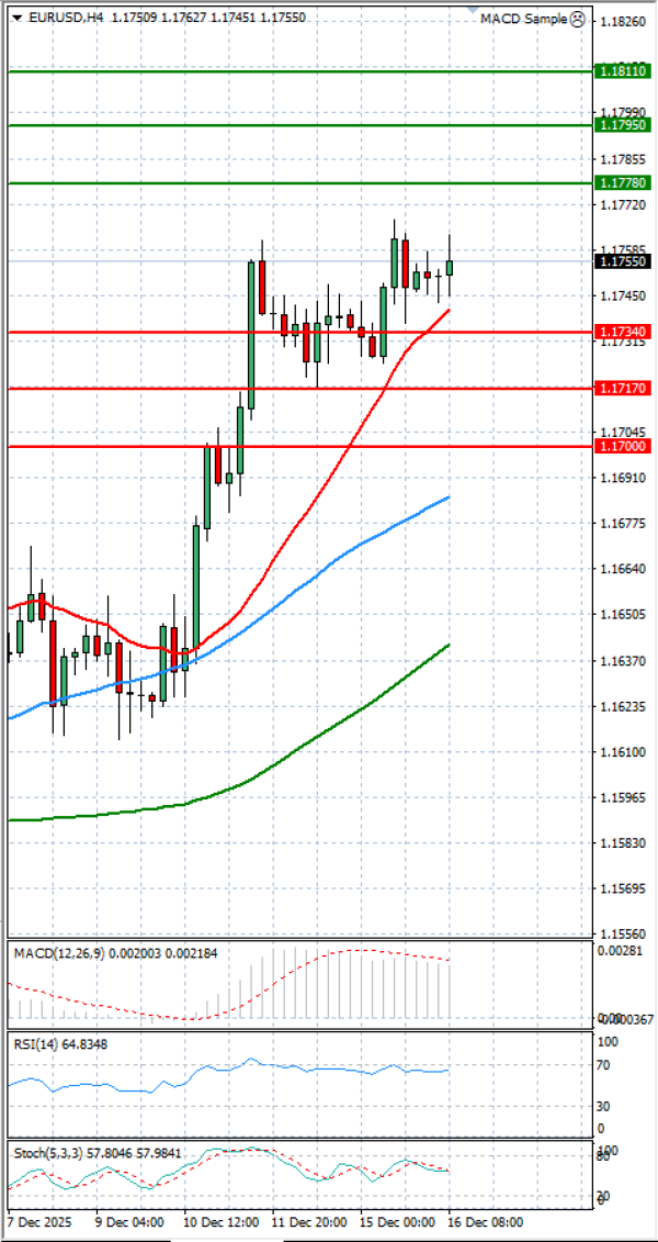 Evro - Dolar analiza Tehnička analiza 16/12/2025