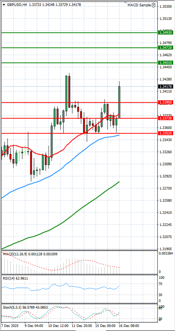 Funta - Dolar analiza Tehnička analiza 16/12/2025