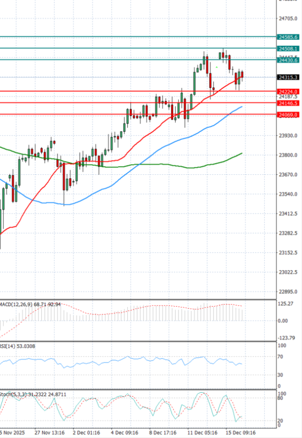 Ger 40 analiza Tehnička analiza 16/12/2025