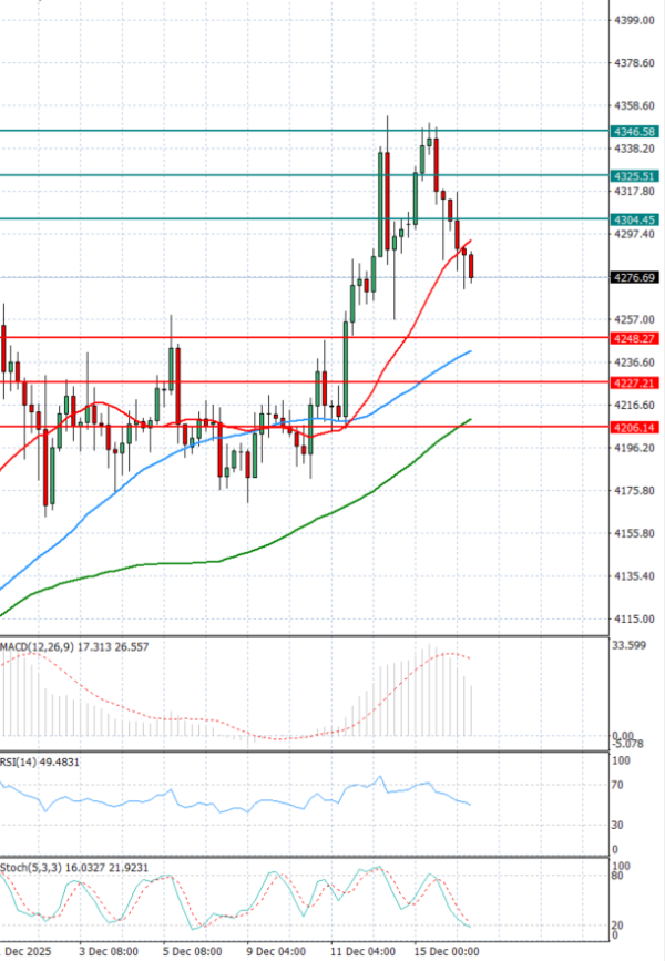 Zlato analiza Tehnička analiza 16/12/2025