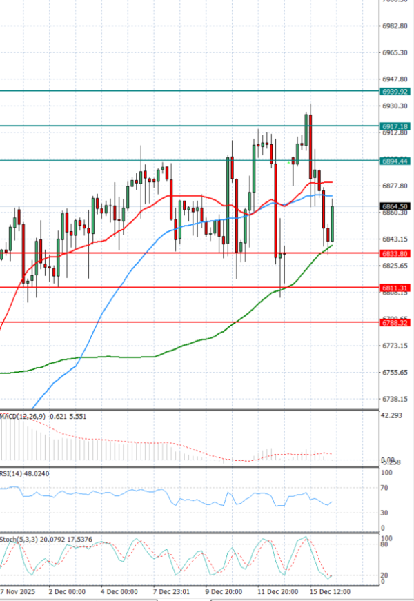 USA500 analiza Tehnička analiza 16/12/2025