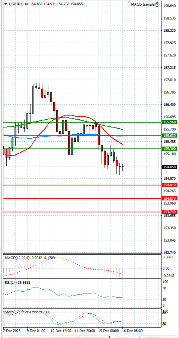 Dolar - Japanski jen analiza Tehnička analiza 16/12/2025
