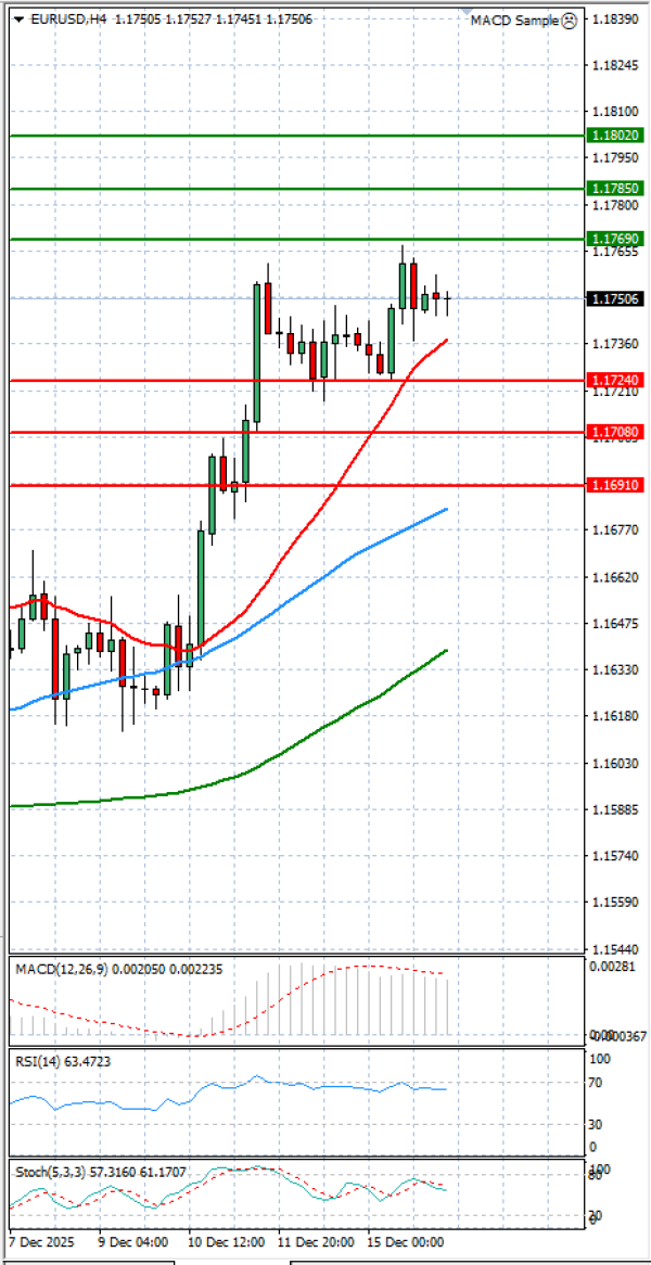 Evro - Dolar analiza Tehnička analiza 16/12/2025
