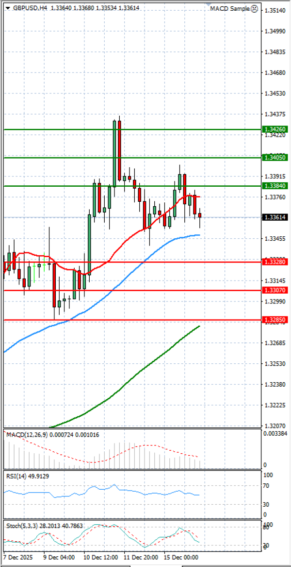 Funta - Dolar analiza Tehnička analiza 16/12/2025
