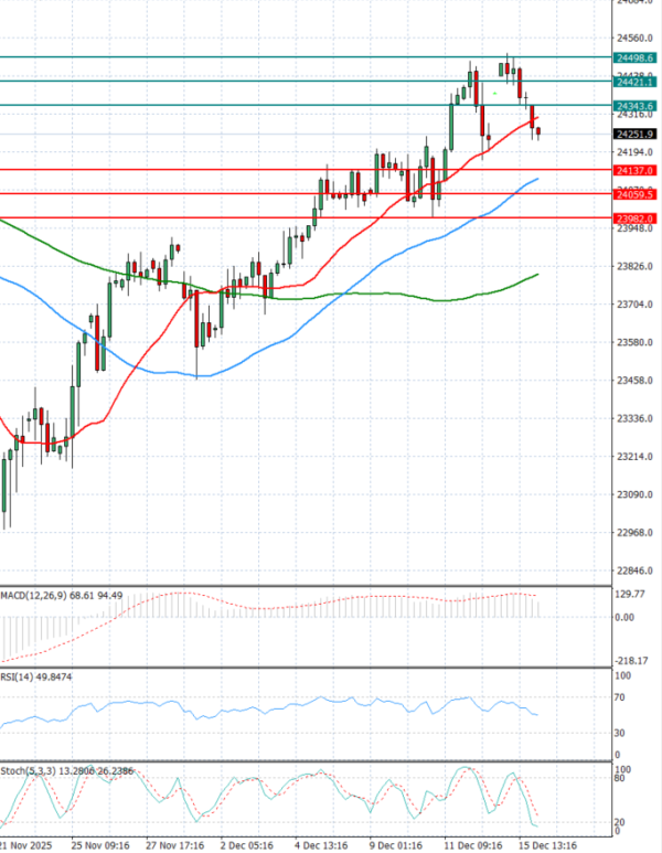 Ger 40 analiza Tehnička analiza 16/12/2025