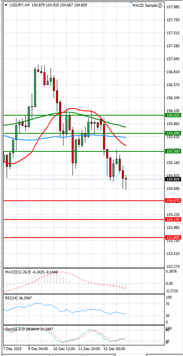 Dolar - Japanski jen analiza Tehnička analiza 16/12/2025